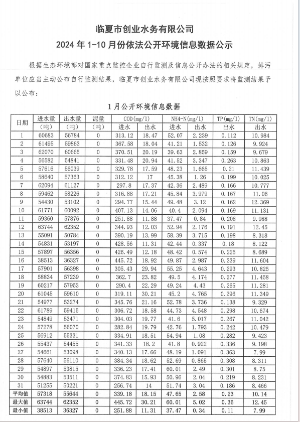 临夏市创业水务有限公司2024年依法公开环境信息数据公示